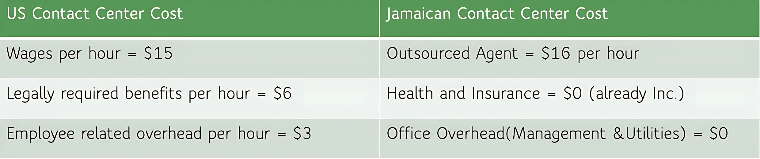 Cost savings comparison, RC Business Solutions vs US-based staffing